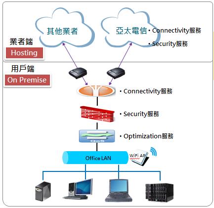 ESP_NaaS架構示意圖